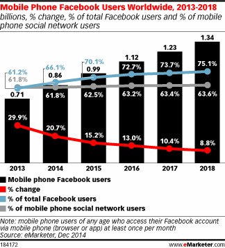 Mobile Phone Facebook Users Worldwide